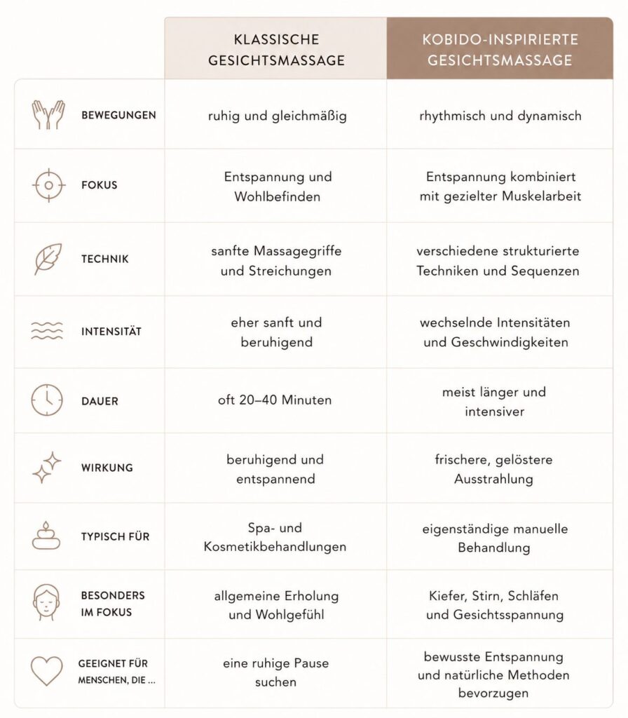 Vergleich zwischen klassischer Gesichtsmassage und Kobido-inspirierter Gesichtsmassage – Unterschiede bei Technik, Intensität, Wirkung und Anwendungsbereichen.