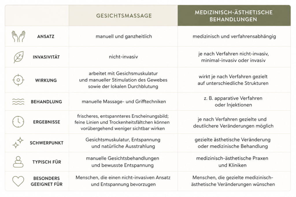 Vergleich zwischen Gesichtsmassage und medizinisch-ästhetischen Behandlungen